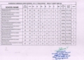 ದ.ಕ. ಜಿಲ್ಲೆಯ ಎಲ್ಲಾ 11 ಮೊರಾರ್ಜಿ, ಅಂಬೇಡ್ಕರ್, ಇಂದಿರಾ ಗಾಂಧಿ ವಸತಿ ಶಾಲೆಗಳಿಗೆ 100% ಫಲಿತಾಂಶ