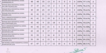 ದ.ಕ. ಜಿಲ್ಲೆಯ ಎಲ್ಲಾ 11 ಮೊರಾರ್ಜಿ, ಅಂಬೇಡ್ಕರ್, ಇಂದಿರಾ ಗಾಂಧಿ ವಸತಿ ಶಾಲೆಗಳಿಗೆ 100% ಫಲಿತಾಂಶ