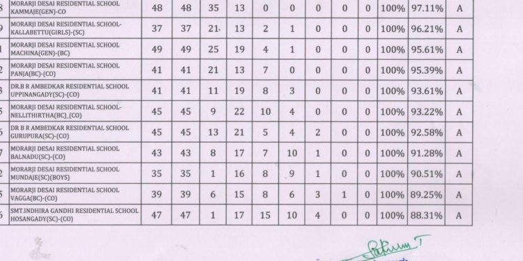 ದ.ಕ. ಜಿಲ್ಲೆಯ ಎಲ್ಲಾ 11 ಮೊರಾರ್ಜಿ, ಅಂಬೇಡ್ಕರ್, ಇಂದಿರಾ ಗಾಂಧಿ ವಸತಿ ಶಾಲೆಗಳಿಗೆ 100% ಫಲಿತಾಂಶ
